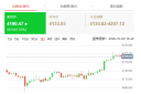 黄金突上 4200，收复本周所有跌幅！