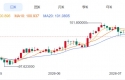 ZFXShanhai Securities: Gold Price4000关口上方拉锯！