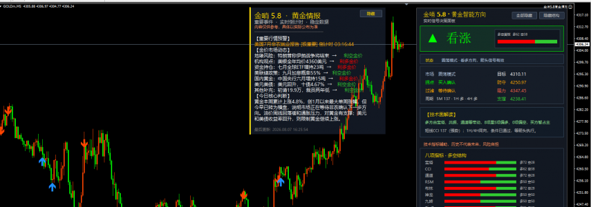 《8month7日｜黄金守住4300，非农前别急着追》