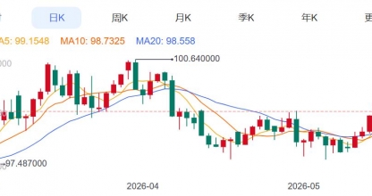 ZFX山海证券：金价深V反转！