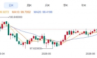 ZFX山海证券：金价上涨近100USD!