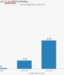 关于美联储利率的预期