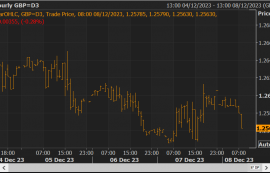 pound/The US dollar fell to an intraday low before the release of the US employment report1.2563