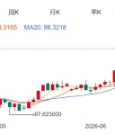 ZFX山海证券：金价二季度下跌14%！
