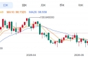 ZFX山海证券：金价深V反转！