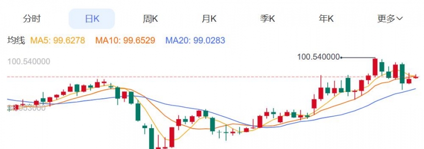 ZFX山海证券：4500美元关口徘徊！金价探底回升！