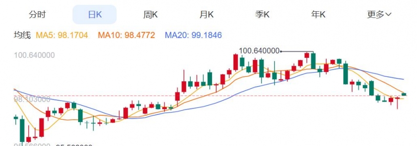 ZFX山海证券：金价跳空低开！