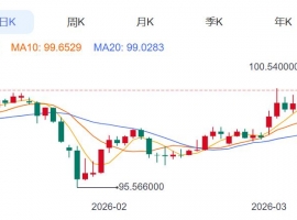 ZFX山海证券：4500美元关口徘徊！金价探底回升！