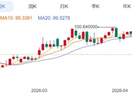 ZFX山海证券：金价深V反转！