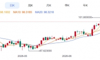 ZFX山海证券：金价二季度下跌14%！