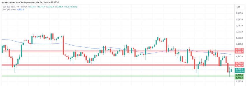 纳斯达克指数、标普500指数、道琼斯指数：随着WTI原油价格攀升至90美元以上，指数回