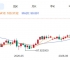 ZFX山海证券：金价退守4100USD level!