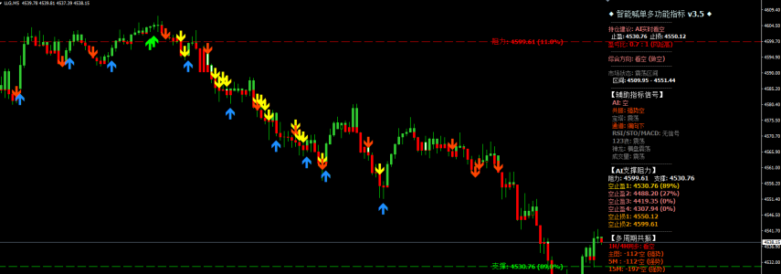 2026year4month29day22:43 金价承压震荡，建议反弹做空
