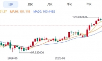 ZFX山海证券：金价反弹受阻！