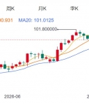 ZFX山海证券：金价刷新两周高点！