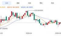ZFX山海证券：金价多空鏖战4700Pass!