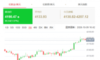 黄金突上 4200，收复本周所有跌幅！