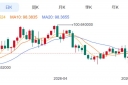 ZFX山海证券：金价多空鏖战4700Pass!