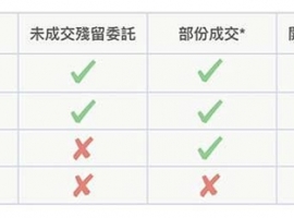 限价委托意思一篇搞懂：与市价委托差在哪？新手下单必学指南