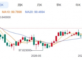 ZFX山海证券：金价冲破4300USD!