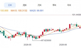 ZFX山海证券：金价退守4100USD level!