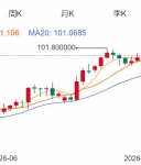 ZFX山海证券：金价回吐涨幅！