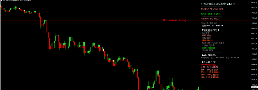 2026year4month28day23:37 黄金跌破关键支撑，空头趋势延续