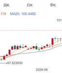 ZFX山海证券：金价反弹受阻！