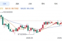 ZFX山海证券：金价上涨近100USD!