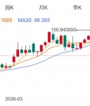 ZFX山海证券：金价反弹受阻！