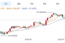 ZFXShanhai Securities: Gold Price4000关口上方拉锯！