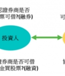 融券怎么操作？掌握放空技巧，让你股市下跌也能赚！