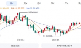 ZFX山海证券：金价深V反转！