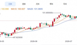 ZFXShanhai Securities: Gold Price4000关口上方拉锯！