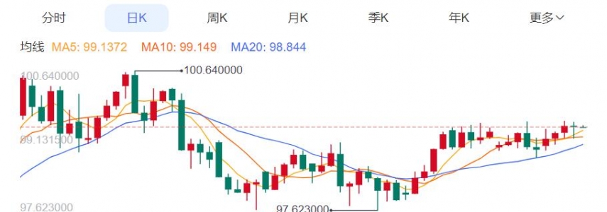 ZFX山海证券：金价反弹近1%！