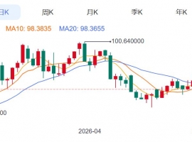 ZFX山海证券：金价多空鏖战4700Pass!