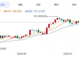 ZFX山海证券：金价刷新两周高点！