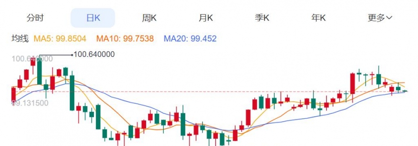 ZFX山海证券：黄金市场上演强势反弹！