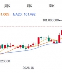 ZFX山海证券：金价下跌近3%！