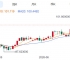 ZFX山海证券：金价反弹受阻！