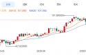 ZFX山海证券：金价下跌近3%！