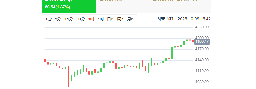 黄金突上 4200，收复本周所有跌幅！