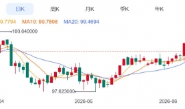 ZFX山海证券：金价冲破4300USD!