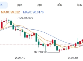 ZFX山海证券：金价狂飙！突破4900USD!