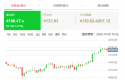 黄金突上 4200，收复本周所有跌幅！
