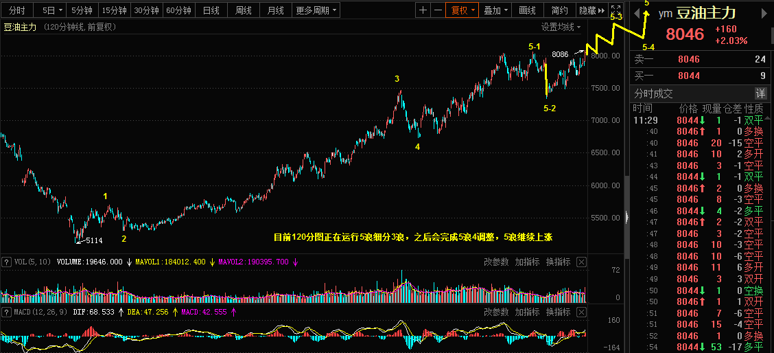 1.4乾坤波浪理论对于中信证券，豆油，镑美的看法572 / author:Wave theory of heaven and earth / PostsID:1594463