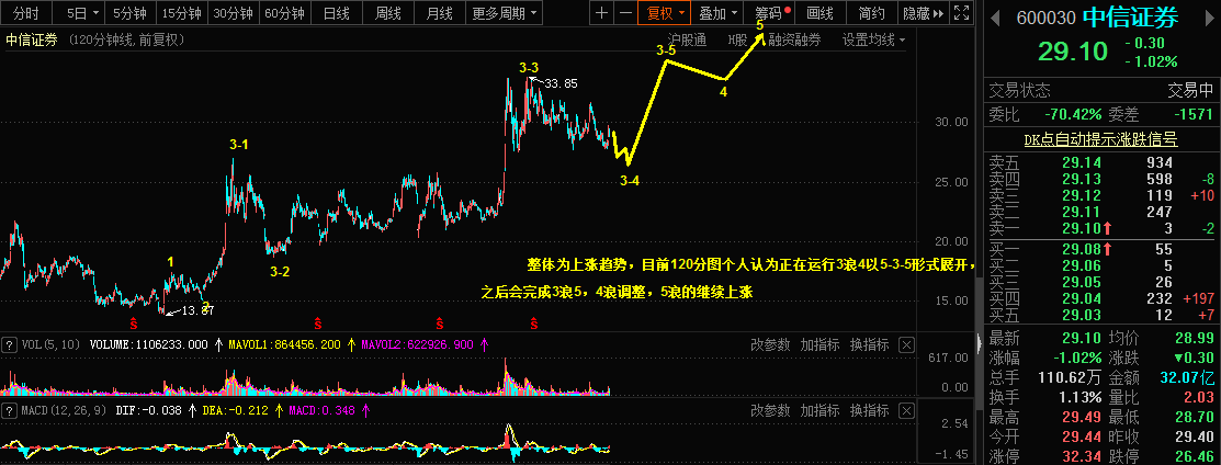 1.4乾坤波浪理论对于中信证券，豆油，镑美的看法932 / author:Wave theory of heaven and earth / PostsID:1594463