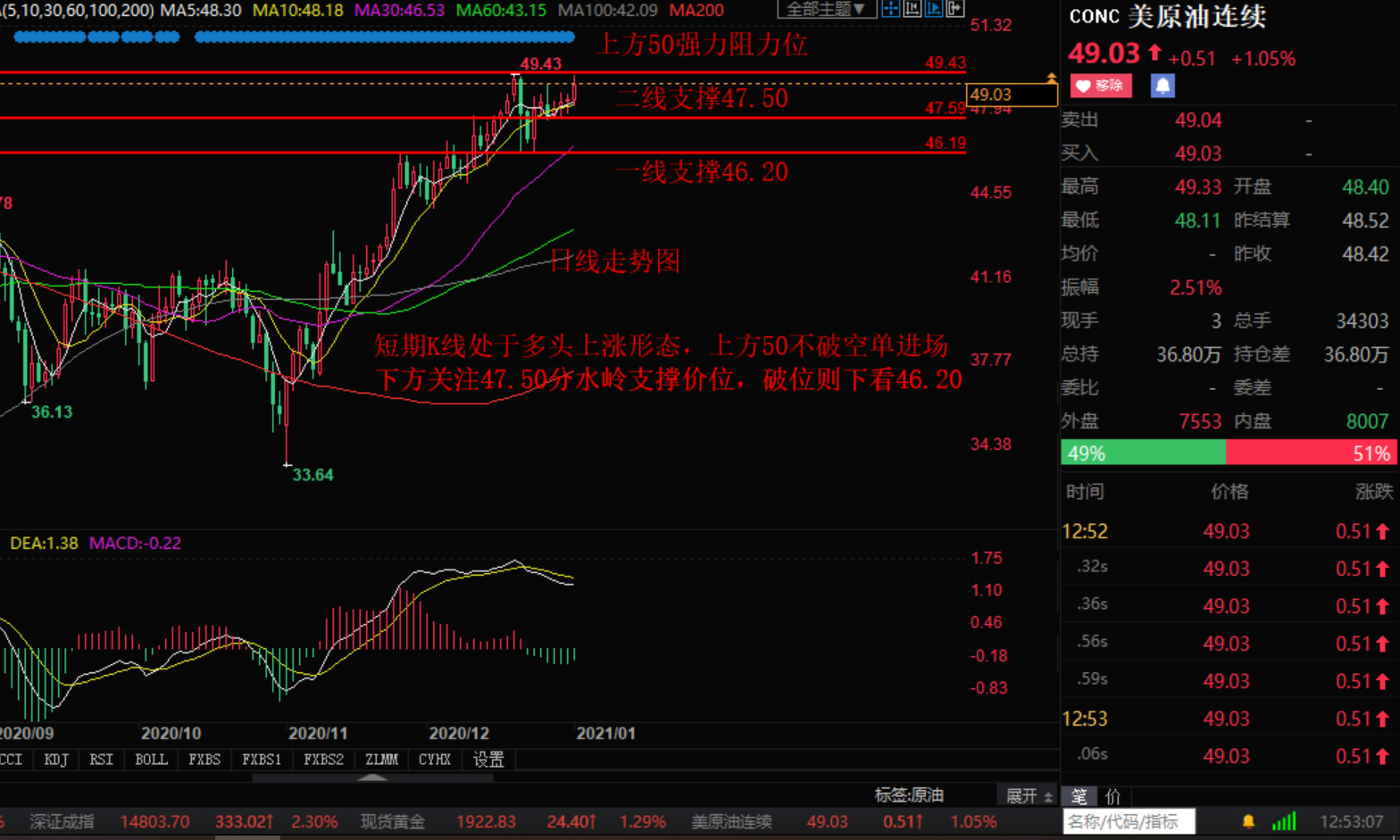 Zhang Hao's Discussion on Jin:1.4大盘翻红黄金 crude oil 天然气后市操作建议如下800 / author:Zhang Hao's Discussion on Jin / PostsID:1594495