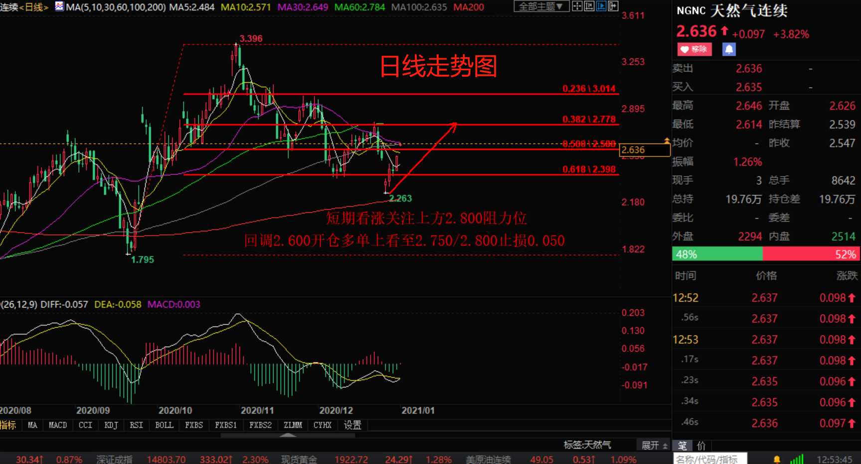 Zhang Hao's Discussion on Jin:1.4大盘翻红黄金 crude oil 天然气后市操作建议如下350 / author:Zhang Hao's Discussion on Jin / PostsID:1594495