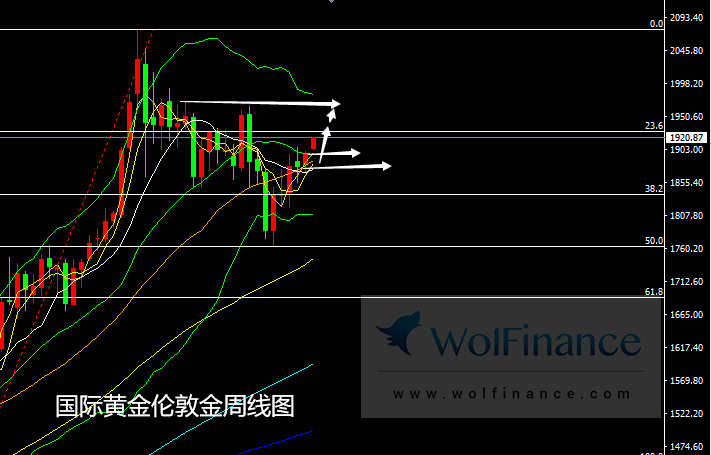 2020金价十年最佳、2021开门走高续看1928/40647 / author:Jin Rong / PostsID:1594788